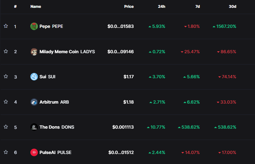 pulseaiapp's tweet photo. trending on @CoinMarketCap🚀 https://t.co/WVpdzbebTG