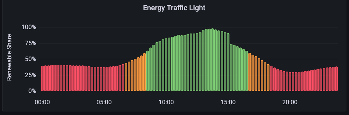 Seit heute gibt's ein neues Panel auf meinem #Grafana Dashboard:
Die #Stromampel zeigt den Anteil erneuerbarer Energien im Strommix!
Dank der API von @energy_charts_d war die Integration in wenigen Minuten erledigt. Details zum Nachbauen im 🧵
