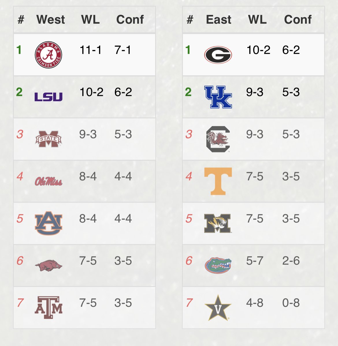 PrimeTime_BBN's tweet photo. My 2023 SEC Football predictions!!!! #GoCats #GoBigBlue #BigBlueNation https://t.co/EAEvRF2wmv