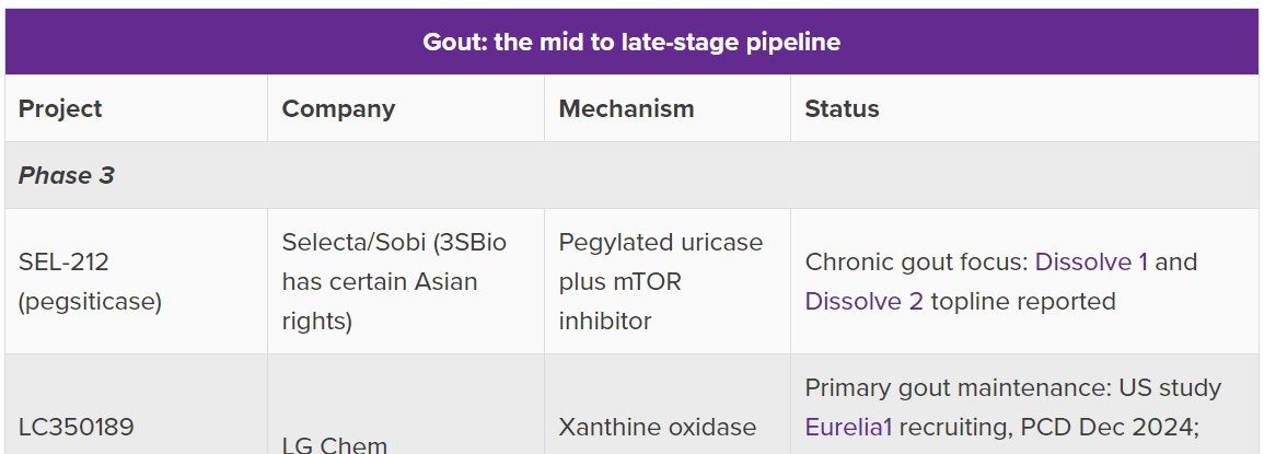 With gout in focus after FTC's Amgen-Horizon intervention, we take a look at the disease pipeline. TL;DR: lots going on in Asia, with Krystexxa competition possible later next year.  $AMGN $HZNP $SELB  $SOBI.STO Full pipeline in article: evaluate.com/vantage/articl…