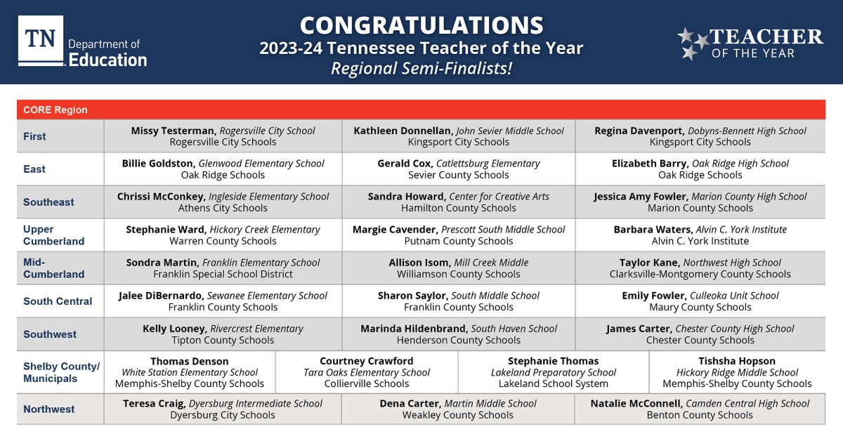 Congratulations to the 2023-24 Tennessee Teacher of the Year Region-Level Semi-Finalists! Help us applaud these hard-working educators on this much-deserved recognition! #TNSupportsTeachers