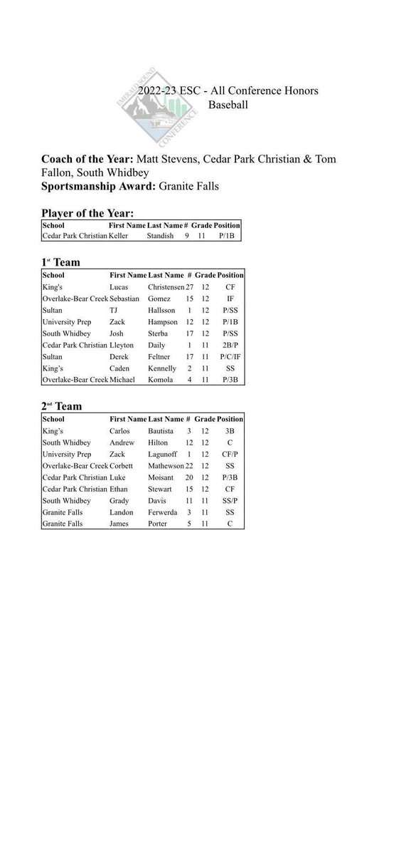 Lleyton Daily (@dailylleyton) on Twitter photo Honored to be named 1st Team all Conference 2B/P! Congrats to my boy <a href="/keller_standish/">keller standish</a> on being named conference Player of the year! <a href="/cpcsbaseball/">CPC Baseball</a> <a href="/DRbaseball4U/">RingeroyceBaseball</a> <a href="/Nelson_Hitting/">Curt Nelson</a> Honored to be named 1st Team all Conference 2B/P! Congrats to my boy <a href="/keller_standish/">keller standish</a> on being named conference Player of the year! <a href="/cpcsbaseball/">CPC Baseball</a> <a href="/DRbaseball4U/">RingeroyceBaseball</a> <a href="/Nelson_Hitting/">Curt Nelson</a>