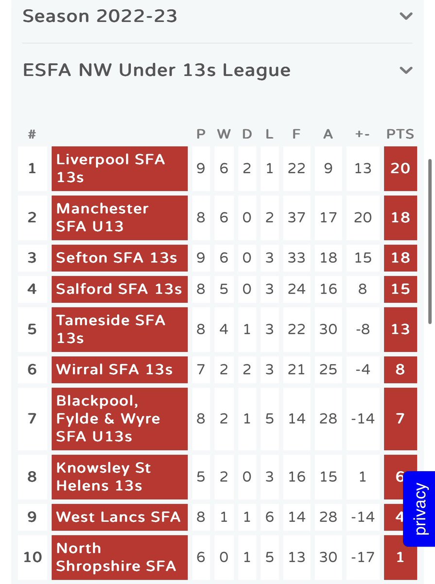 Excellent performance tonight from the NW League winners🏆 NW Cup Final to look forward to. Well done boys👏 Thanks to <a href="/LFC/">Liverpool FC</a> for hosting the match⚽️