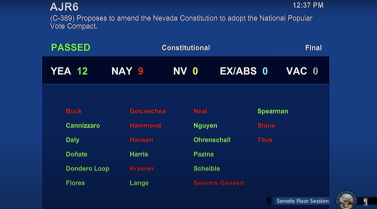 🗣️ #AJR6 passes the #NVLeg Senate!

Every vote must be treated equally, no matter what state a voter calls home 🗳️🏡  

It's time to let Nevada #VotersDecide whether or not our State Constitution should include the #NationalPopularVote 👏