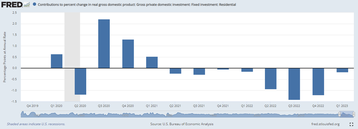 RyanDetrick's tweet photo. Did you know that housing has detracted from GDP for 8 quarters in a row? 

Well, did you know that the @AtlantaFed now sees housing adding to GDP in Q2?

This is a significant change and one we don't hear many economists noting. Yet another sign a recession isn't likely in 2023. https://t.co/JrmcUxkwuy