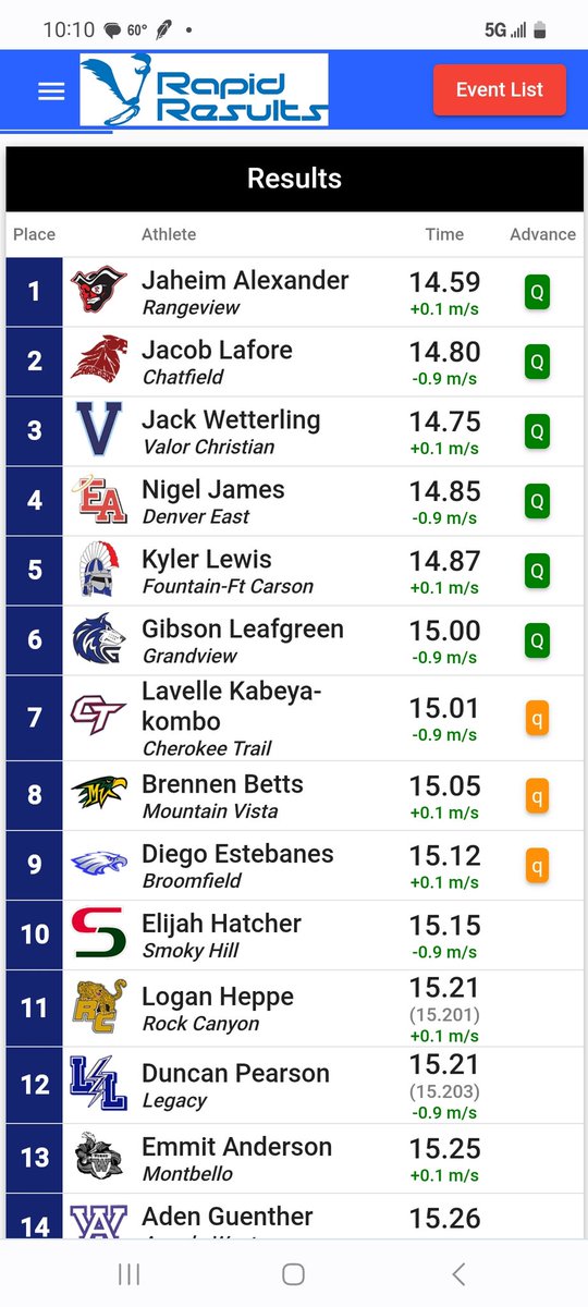 bcwarrior's tweet photo. @ChatfieldTrack Jake Lafore qualifies in the 110m hurdles. https://t.co/pvfkKK9gOl