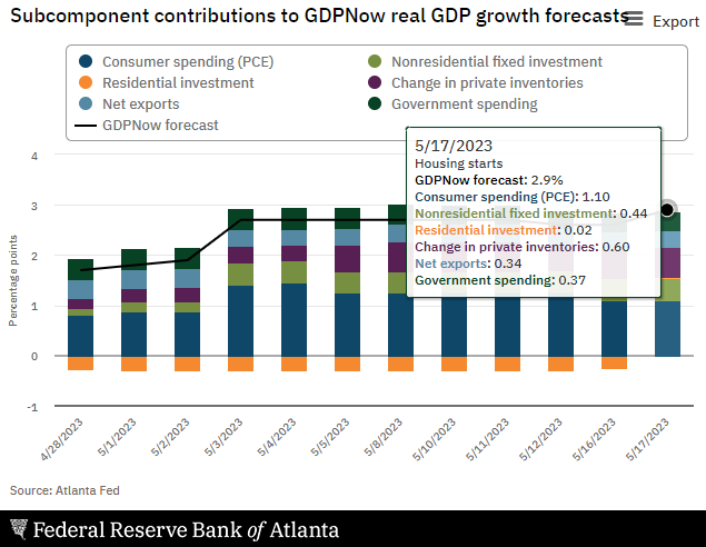 RyanDetrick's tweet photo. Did you know that housing has detracted from GDP for 8 quarters in a row? 

Well, did you know that the @AtlantaFed now sees housing adding to GDP in Q2?

This is a significant change and one we don't hear many economists noting. Yet another sign a recession isn't likely in 2023. https://t.co/JrmcUxkwuy