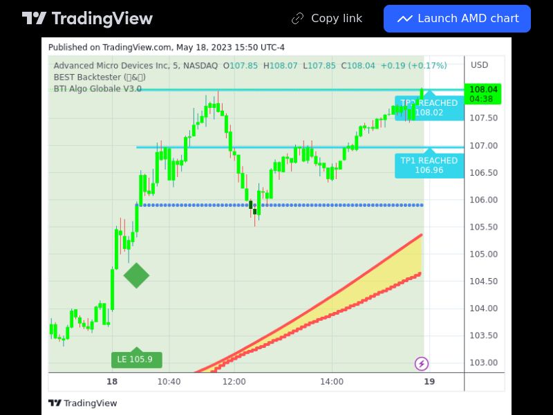 TradingView trade AMD 5 minutes 