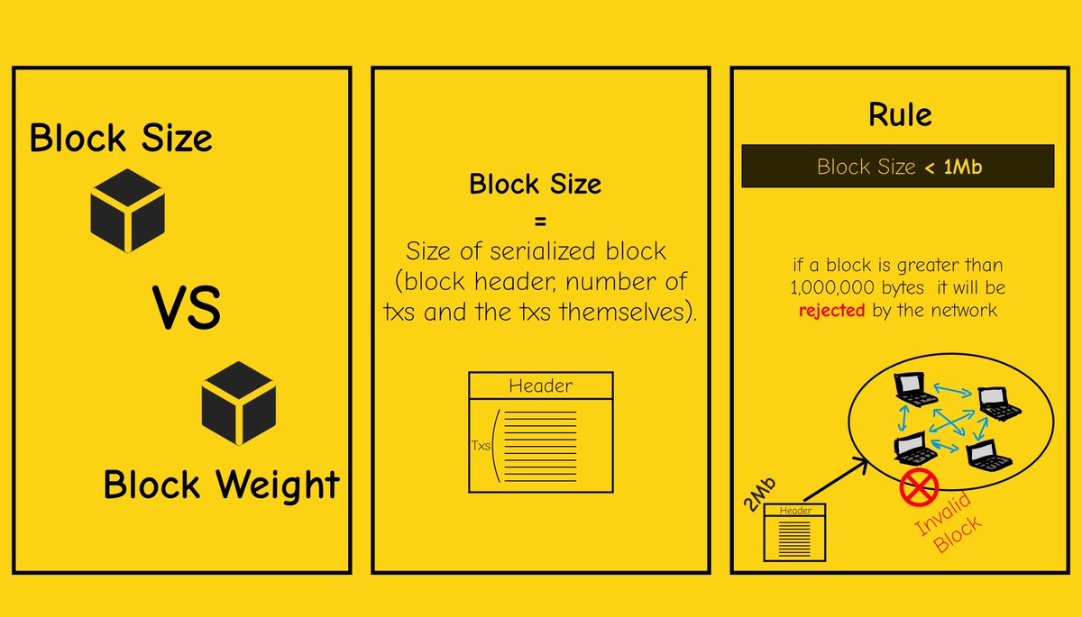 Block size VS block weight in #Bitcoin explained in 4 slides. 1Mb vs 4Mb  debate.