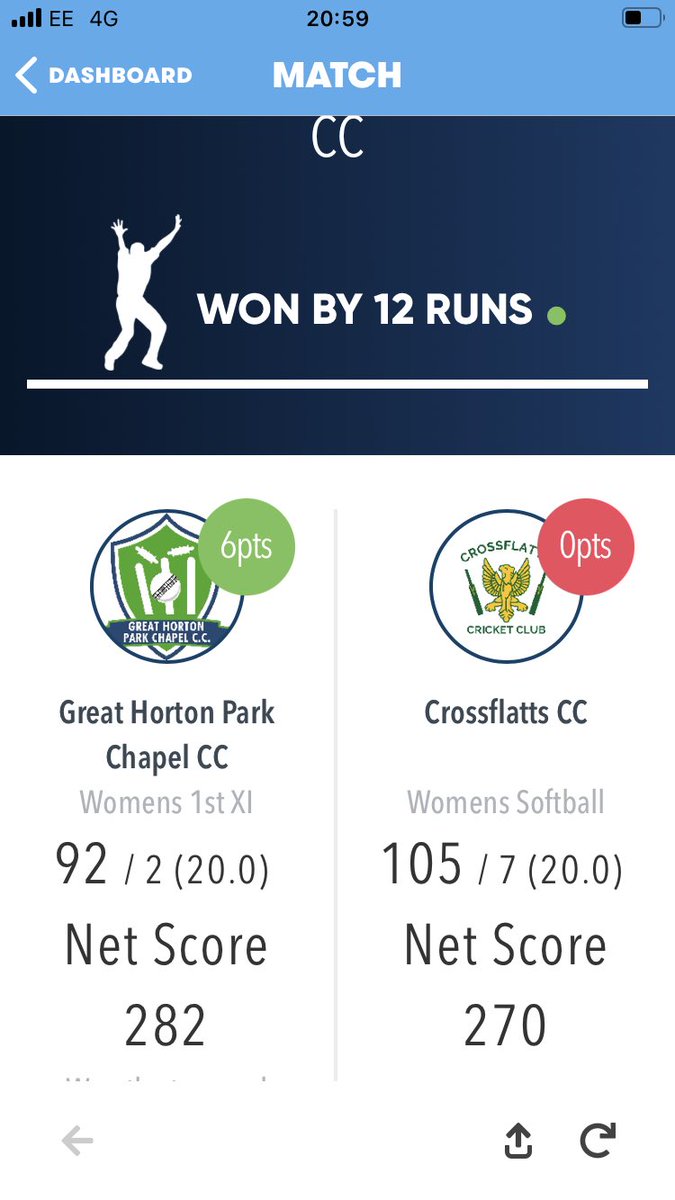 ghpccc's tweet photo. Theyโve only gone and done it !!! The ladies win !!!! Great game and the @CrossflattsCC ladies were a credit to their club !! #upthechapel https://t.co/RU3AD5vfct