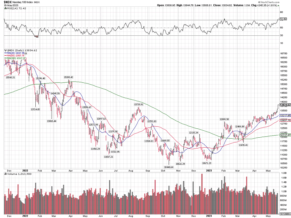 $NDX Strong in its uptrend breaking out the last few sessions. A bit extended here, so some back and fill should be expected with room below to the rising KMAs.