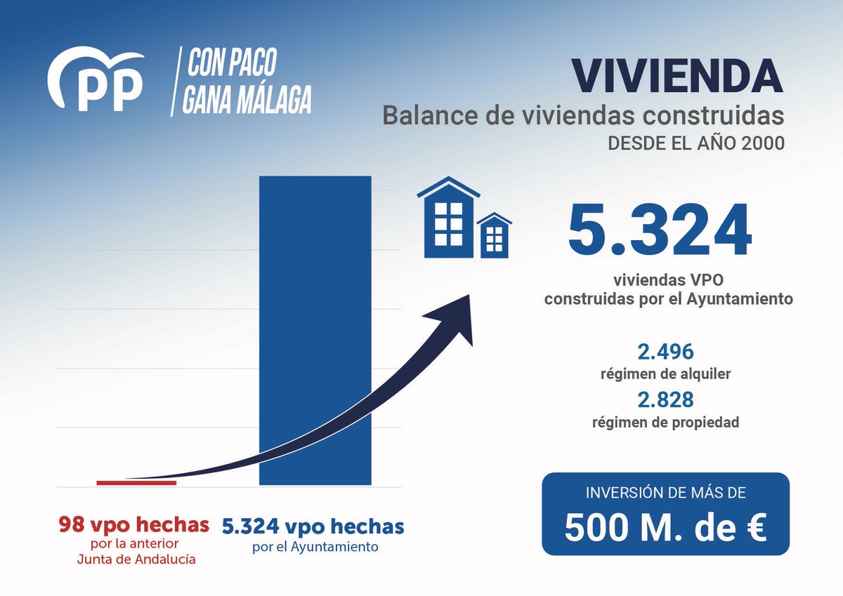 pacodelatorrep's tweet photo. #DebateMálaga #ConPacoGanaMálaga #EntreTodos @PPMalaga https://t.co/E34FOpVNqW