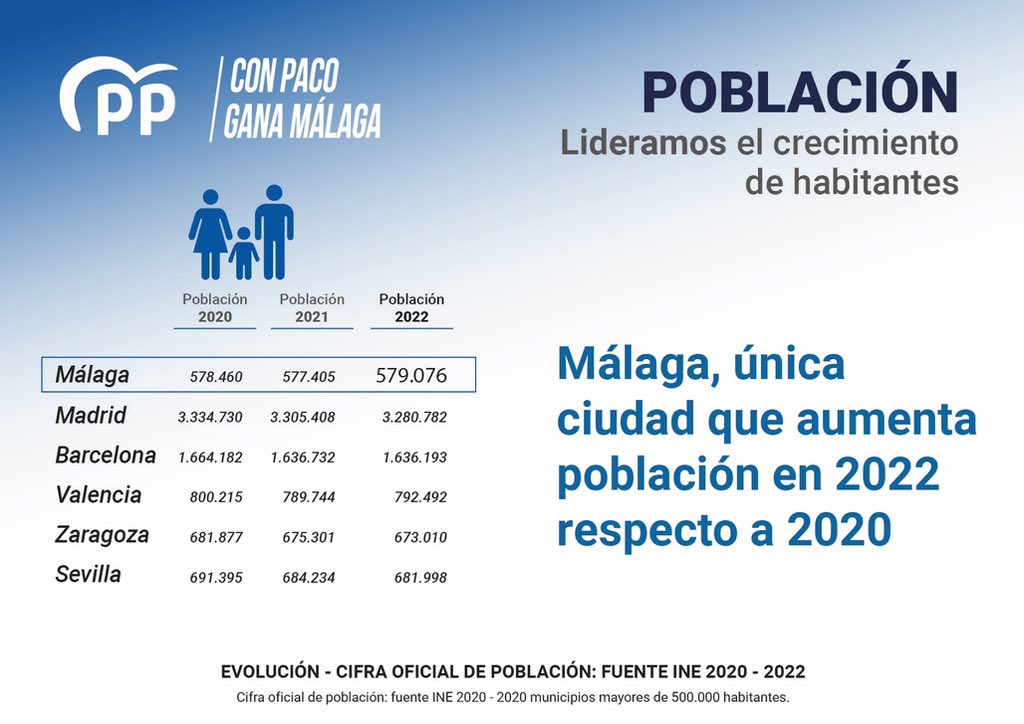 pacodelatorrep's tweet photo. #DebateMálaga #ConPacoGanaMálaga #EntreTodos @PPMalaga https://t.co/2adutSKDGJ