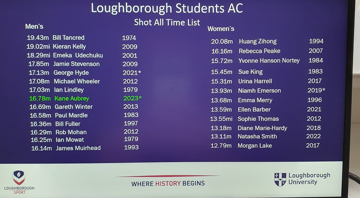 Loughborough University all time Shot lists