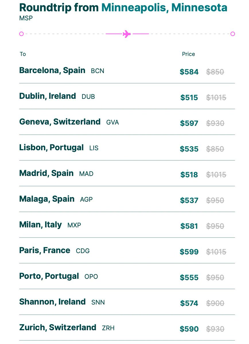 There are some amazing flight deals from Minnesota to Europe right now. Sign up for FREE flight alerts like this from <a href="/GoingTweets/">Going</a> then book them directly with the airlines: beers.life/3pUylq5