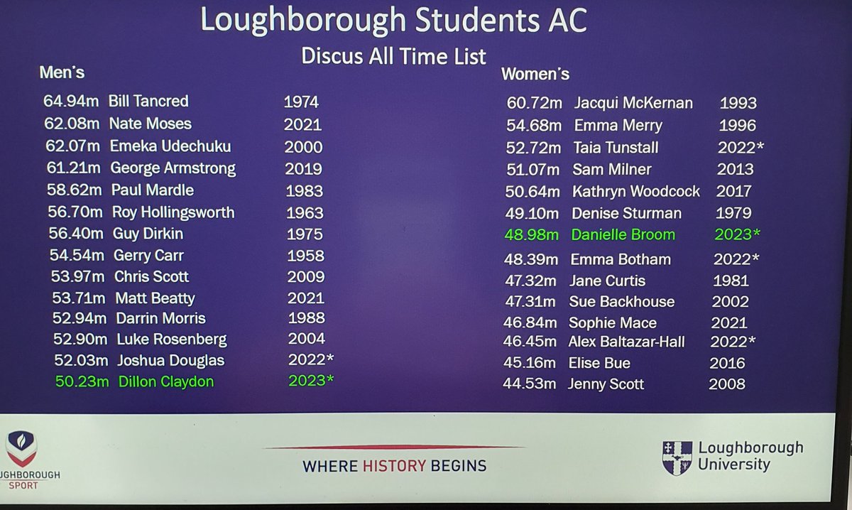 Loughborough University all time Discus lists
