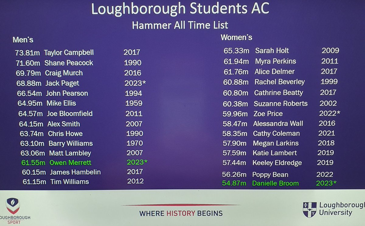 Loughborough University All Time Hammer lists