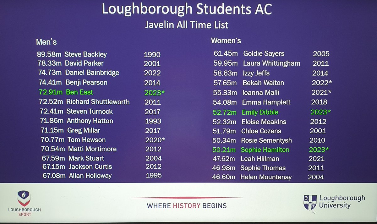 Loughborough University Javelin All Time Lists. Men's Jav record may take a while to beat. Was a World Record at the time.