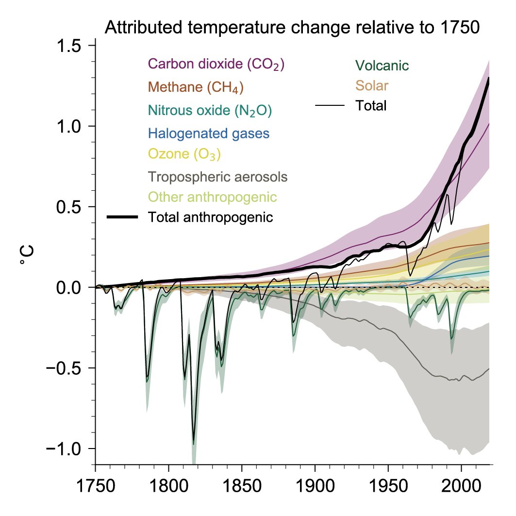 ZLabe's tweet photo. No. Volcanoes are *not* responsible for the current long-term warming of our planet (i.e., climate change). 

I used to get a lot of messages about "the sun" (no still) and lately it's now "volcanoes" (🙄).

Figure from @IPCC_CH: https://t.co/HMExxhrjI3 https://t.co/qC6i2MyFQT