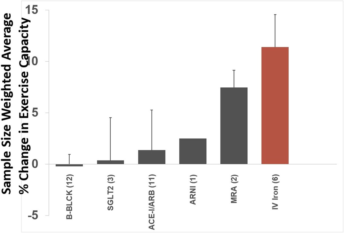 Improvements in functional capacity with IV iron are especially notable. Even GDMT (which we should still definitely use!) has not been consistently associated with as much improvement in this outcome compared to IV iron (although our friends the MRAs are a close second 😎).