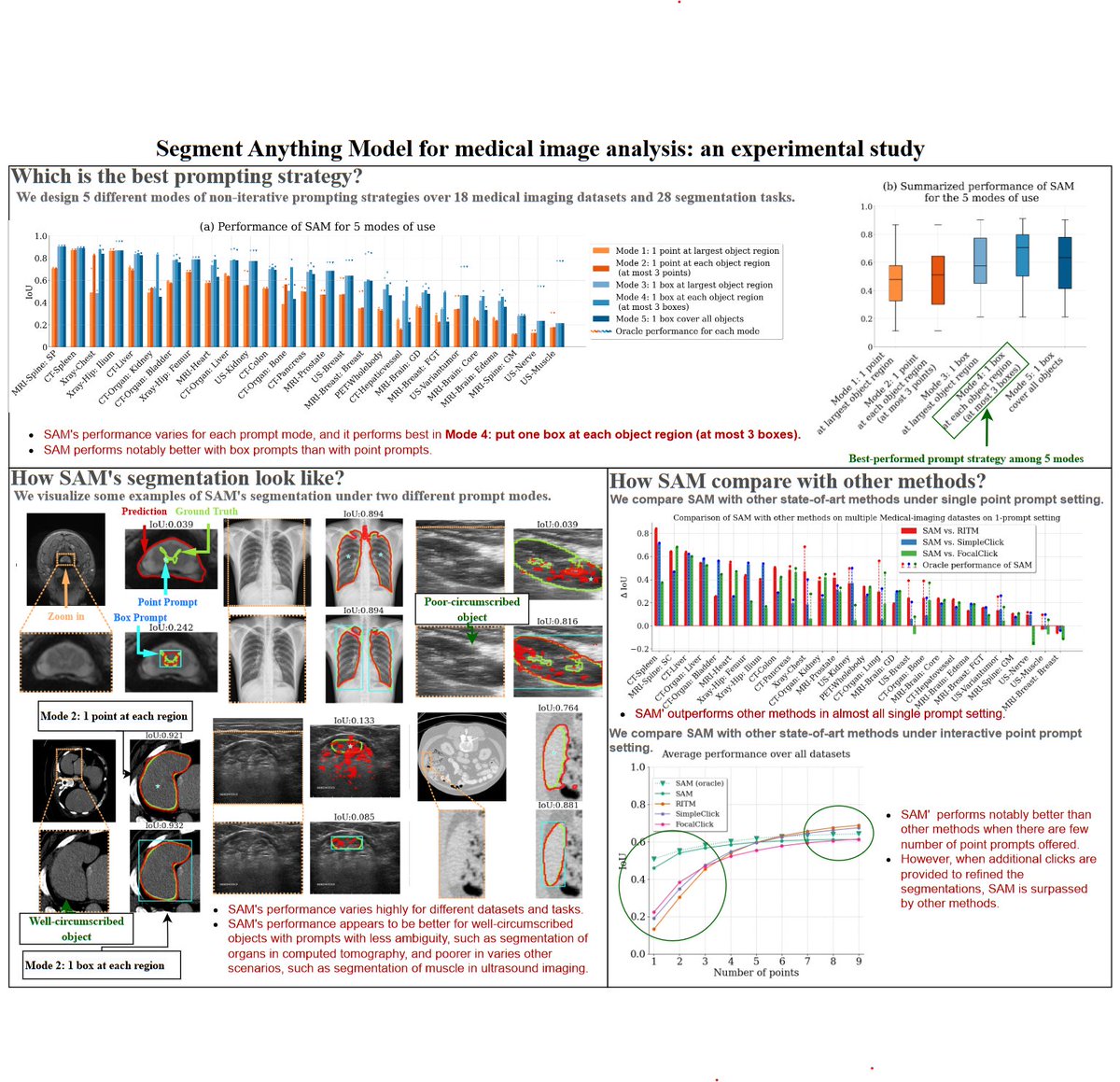Does Segment Anything Model work for medical images?

Following our initial analysis a few weeks ago, we conducted thorough experiments on 19 datasets.

The paper is here: arxiv.org/pdf/2304.10517…

Here is what we learned. 🧵1/9