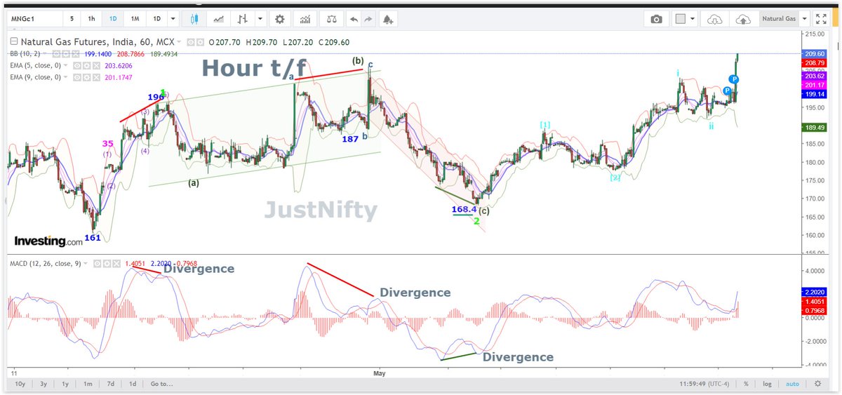 #Naturalgas  2nd waves, often, retrace more than 61.8% 
+ve #divergence seen 
Now, a follow up #priceaction to confirm it's effect with a move past 178 &amp; 180 is required 
Holding 168-171 is preferable - "Low 168.40"

and, now "iii"rd of  [3]rd wave underway, the most rewarding