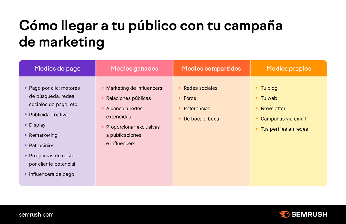 semrush_es's tweet photo. Al preparar una campaña de marketing, debes saber qué canales de distribución utilizar. Este post podría ayudarte ⬇️ https://t.co/IrTPn21ug5