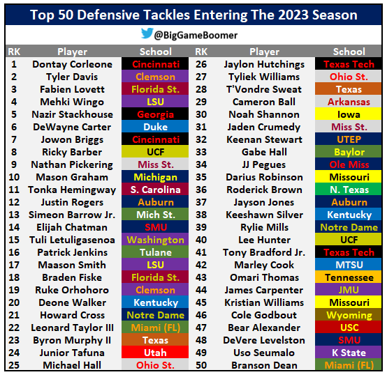 Top 50 Defensive Tackles Entering The 2023 Season