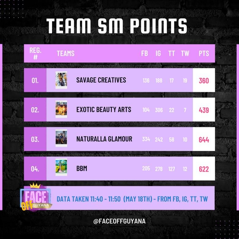 FaceOffGuyana's tweet photo. Current Standing! https://t.co/18cGT4RSib