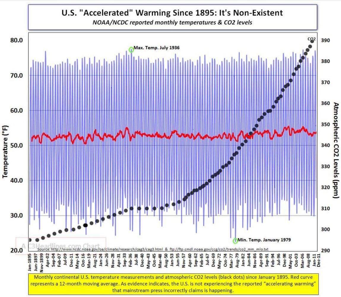 ClimateScam - Banter Thread 8.0 - Page 21 FwbFbTdXsAEWJXD?format=jpg&name=medium