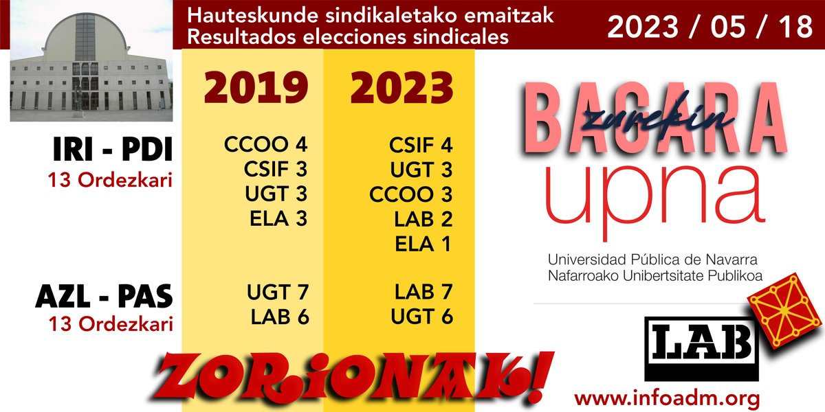 Nafarroako Unibertsitatean LAB indar bozkatuena!!! Lehenengo indar sindikala. LAB la fuerza más votata en la Universidad Navarra. LAB primera fuerza sindical.
#Nafarroa
#PUBLIKOetaINDARTSU
#ZurekinBagara
#HauteskundeSindikalak
#UnSindicalismoDiferenteUN
