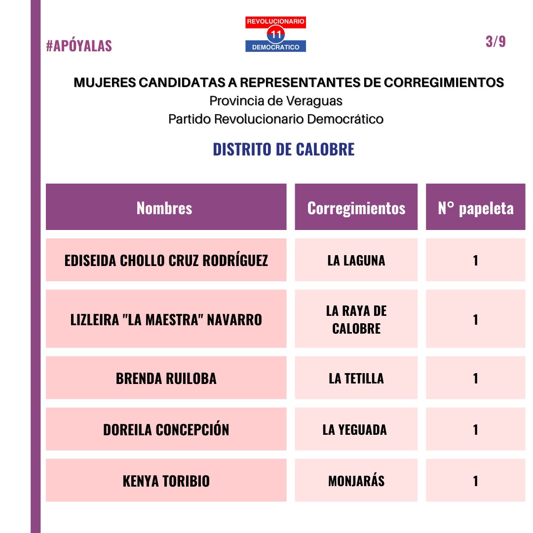 fonamupp's tweet photo. #FONAMUPP continúa con su campaña 𝗟𝗶𝘀𝘁𝗮 𝗠𝗮𝗿𝗶𝘀𝗶𝗻&amp;𝗠𝗮𝘁𝗶𝗹𝗱𝗲: 𝗣𝗼𝗿 𝗲𝗹 𝗱𝗲𝗿𝗲𝗰𝗵𝗼 𝗮 𝘀𝗲𝗿 𝗲𝗹𝗲𝗴𝗶𝗱𝗮𝘀, en esta ocasión dando a conocer el listado de candidatas en las primarias @PRDesPanama a alcaldesas y rep corregimiento por la provincia de Veraguas. https://t.co/cLVbmrnX5q