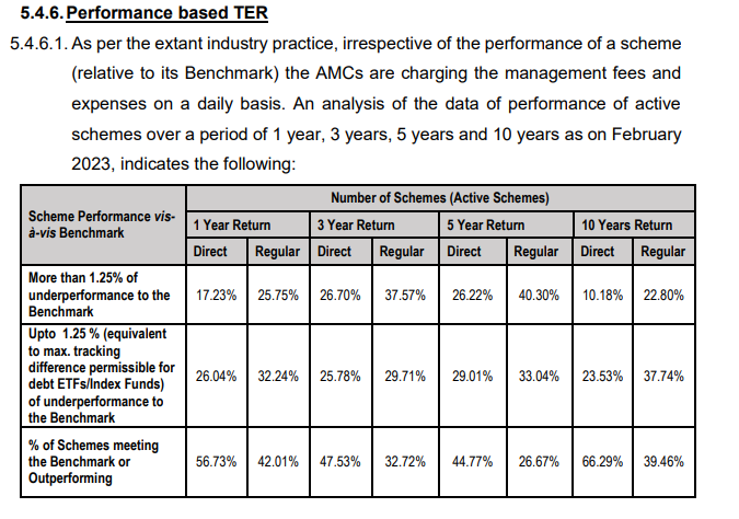 Sebi has released proposals for a mamoth overall of the MF industry. I'll try to compress them into a few points now, but we will dissect later properly. Alongside, there are some data points. The biggest one for me is regular v direct. Just 40% beat their benchmark over the past