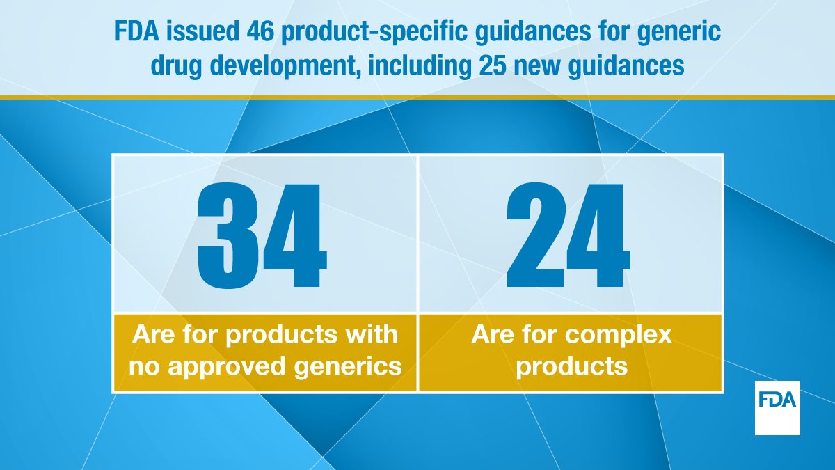 Today, FDA published 46 product-specific guidances (PSGs), including 24 for complex generic drug products, 34 for products with no approved generics, and 25 new PSGs.