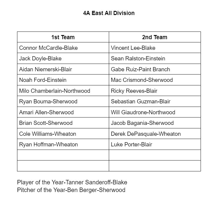 Congratulations to all the players who were selected to the 4A East All Division Team <a href="/Xposure_Sports/">Xposure Sports</a> @PBRMaryland