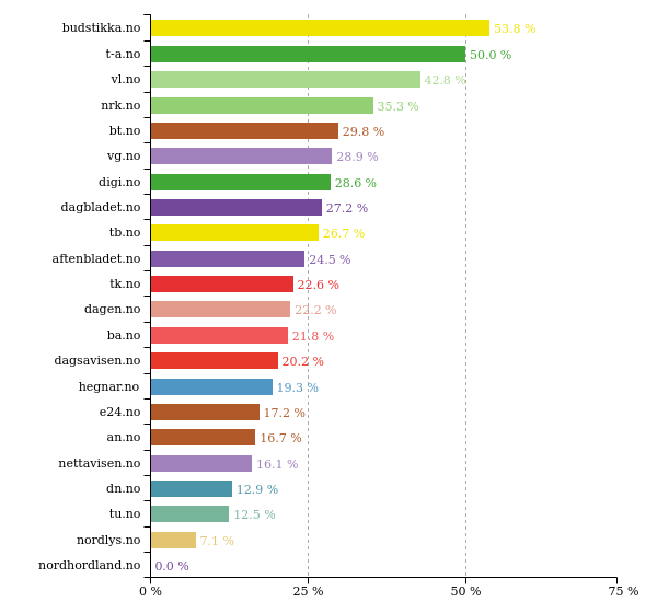 Past 24 hours tronderavisa did best with 50 % women in texts. More stats: prognosis.se/GE/Norway #likestilling