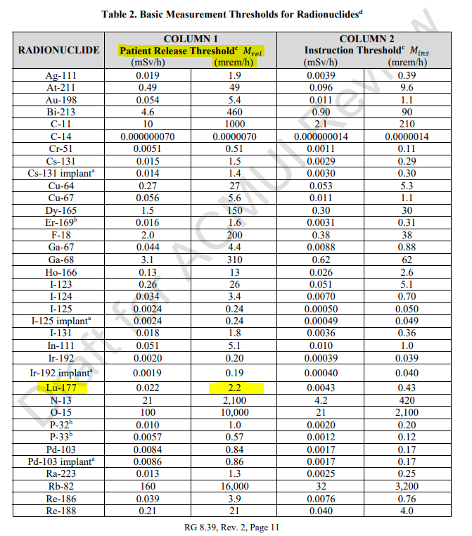 The NRC has released a draft update to RG 8.39 for patient release after administration of #radiopharmaceuticals. 

nrc.gov/docs/ML2132/ML…

Public comments accepted through 6/20: regulations.gov/document/NRC-2…

#nuclearmedicine #nucmed #radonc 

(*snapshot below isn't the whole story)