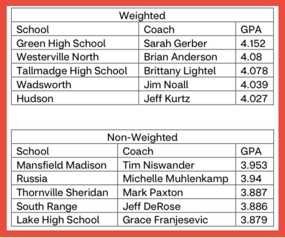 OHSFSCAofficial's tweet photo. CONGRATLATIONS to our Academic Award Winners for 2023!!! https://t.co/bFX12vX6WE