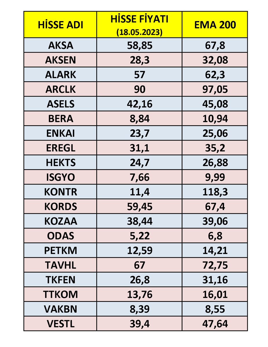 200 Günlük ortalamanın (EMA), altında işlem gören #bist50 şirketleri.