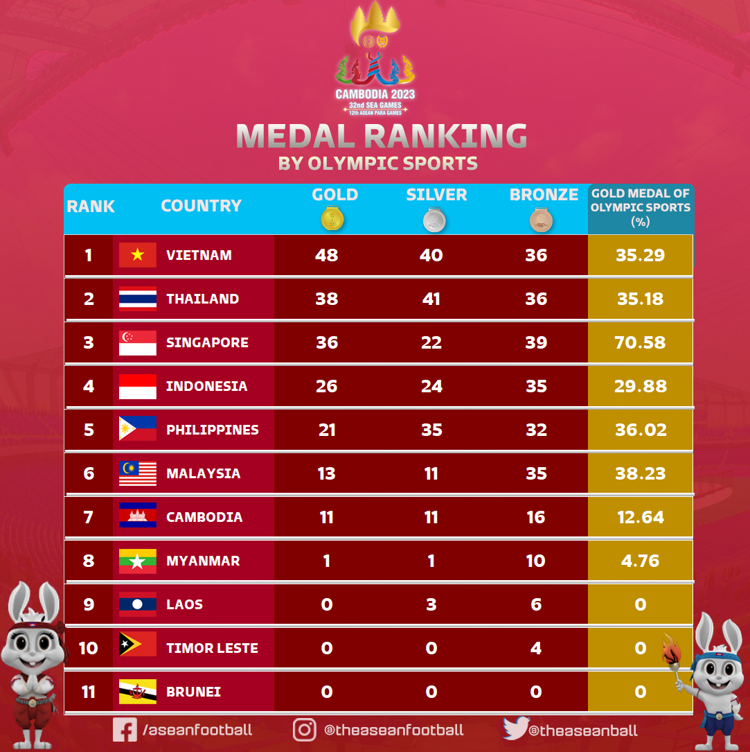 Asian Games 2023 Medal Update India Ascends To Fifth Place With 11