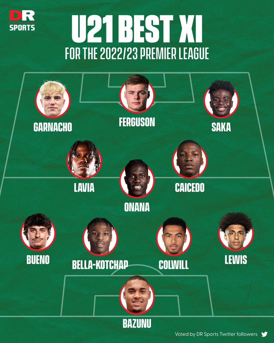 DR Sports on Twitter "We asked you to vote for your U21 Team of the