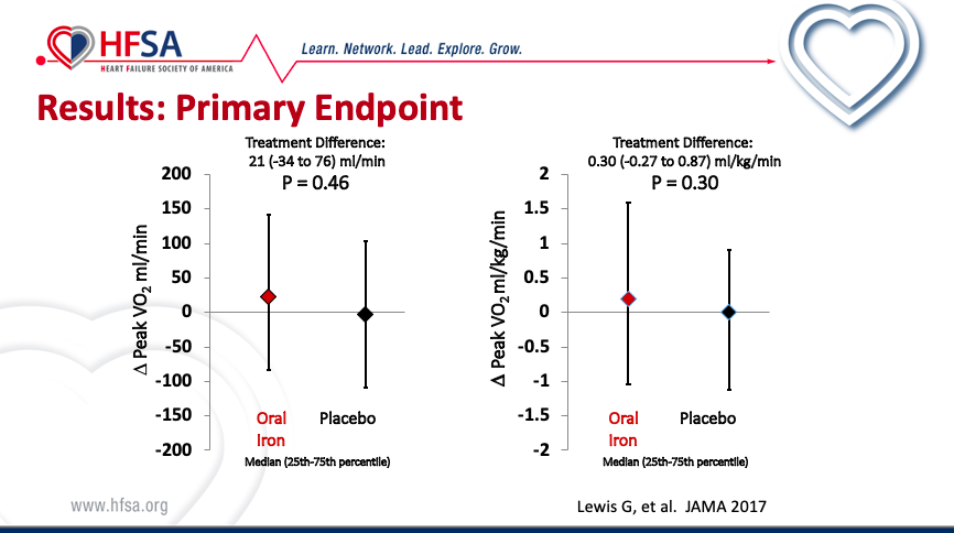 Wouldn't oral be a lot easier? Maybe, but oral iron has not been associated with improvements in outcomes in IDHF. Remember, hepcidin decreases absorption; patients with higher hepcidin saw the least improvement in iron indices in IRONOUT-HF.