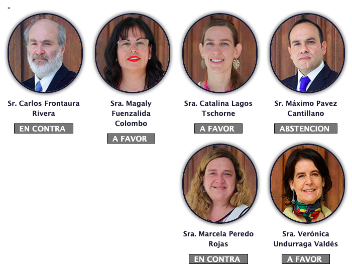 lanetacl's tweet photo. 🟣Subcomisión de Principios rechaza en particular enmienda que buscaba integrar el derecho a cuidar y a ser cuidado

Con 3 votos a favor, 2 en contra y 1 abstención se rechazó una indicación que buscaba, entre otros, promover la corresponsabilidad

Detalle de la votación👇 https://t.co/S5cAdW6Pl1