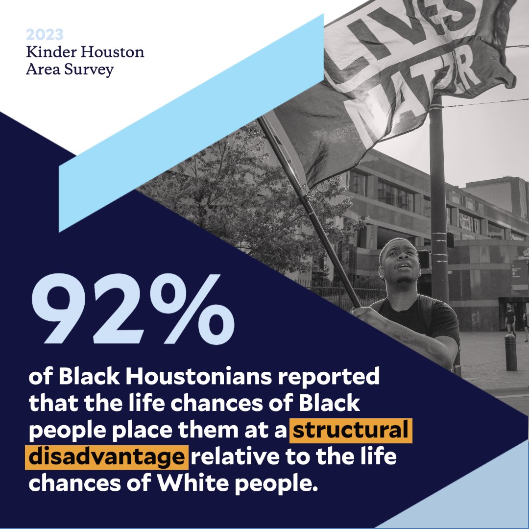 Black Houstonians more than ever agree that their chances in life are not equal to those enjoyed by white people. However, awareness of racial inequities is higher today than in the 1990s. Read the complete #houstonsurvey findings: bit.ly/3LRu4e0