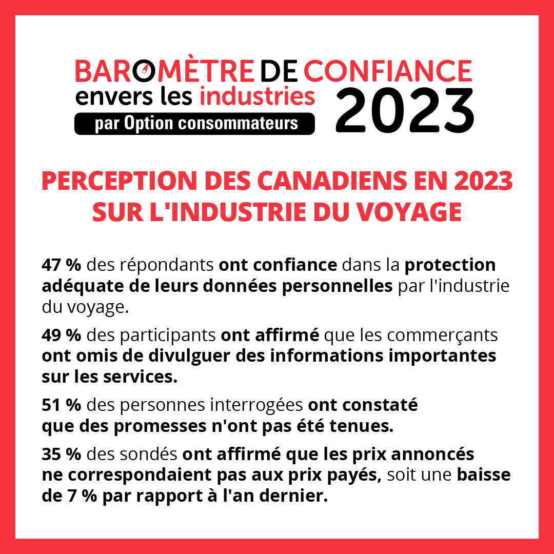 🛫 L'industrie du voyage est-elle à la hauteur de vos attentes ? 🤔 Pour en savoir plus sur les enjeux et les tendances actuelles de l'industrie du voyage, consultez notre Baromètre 👉 option-consommateurs.org/publications/b… #voyage #statistique