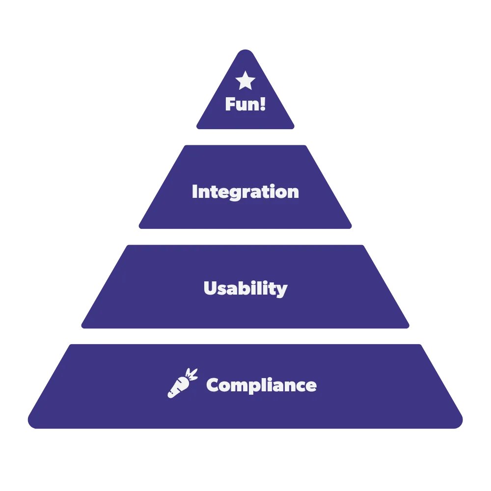 Happy Global Accessibility Awareness Day! We’re learning a lot on our #accessibility journey, like the Maslow’s hierarchy of becoming more accessible. See our 2023 goals, progress &amp; takeaways! Thanks to all who’ve helped us get this far. buff.ly/3pMtCGM #GAAD