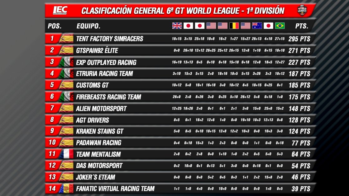 expteam__'s tweet photo. P3 🥉
We would like to thank all the drivers who took part in this tournament and @lecesports for organizing such a competitive one!
Thanks to everyone who watched and support us! 🖤💛
#ToTheNextLevel #ExecutiveProject #OneUPAcademy
#OPWIN https://t.co/xgPElzmrRo
