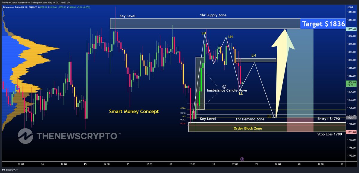 The_NewsCrypto's tweet image. 📈 #ETHAnalysis Update: Bullish Reversal Alert! 🚀

📉 $ETH has been caught in a cycle of lower lows and lower highs. However, an exciting shift in market sentiment might be on the horizon. Ascending peaks and higher troughs are attracting institutional traders, hinting at a…