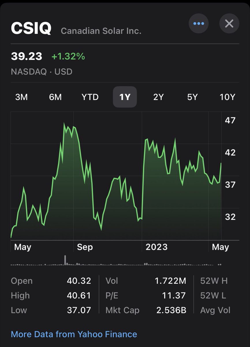 TheRTOguy's tweet image. Canadian Solar ($CSIQ) Q2 revenue projection is smashing the consensus with an estimated US$2.4-2.6B, driven by a surge in solar module shipments &amp;amp; project sales. Q1 results already shone bright with a 36% YoY rise in net revenue. ☀️💡#SolarPower #GreenEnergy #StockMarket
