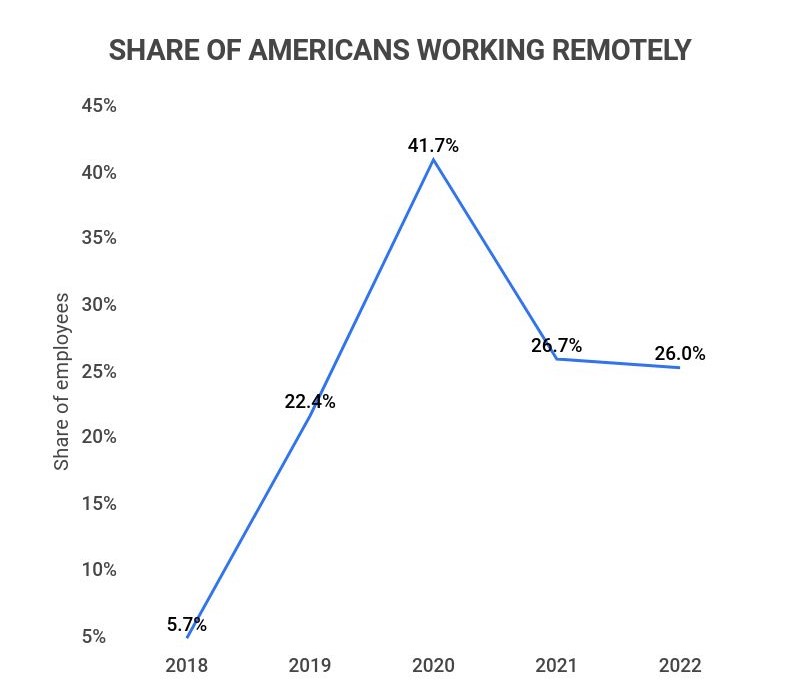No lies detected. Remote work was on the rise well before the pandemic! People value flexibility. The big question now is how to adapt your organization to take advantage of the best parts of remote and side-step the pitfalls. (We can help. 😊)